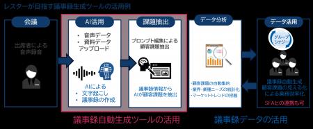 レスター、生成AIを活用した議事録自動生成ツールを開