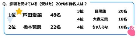 ジブラルタ生命調べ　20代が影響を受けている（受けた