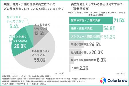 フルタイムで働く女性の3割以上が「仕事と育児・介護