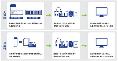 -150℃以下・-80℃帯で、お客様拠点の保管状態を維持で