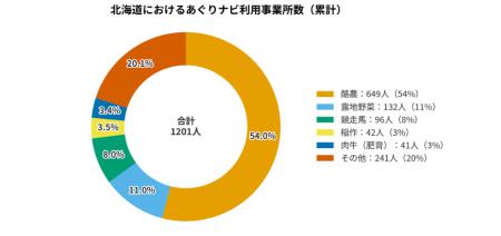 株式会社アグリメディア　北海道に事業所を開設し、道