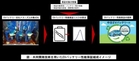 革新的なEVバッテリーの保険設計技術を共同開発