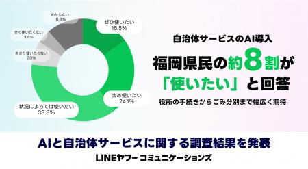 自治体サービスのAI導入、福岡県民の約8割が「使いた