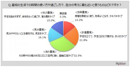 【暮らしと価値観に関する調査】普段の生活での時間の