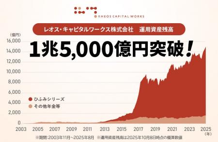 レオス・キャピタルワークス 運用資産残高1.5兆円突破
