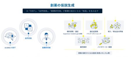FRONTEO、AI創薬支援サービス「Drug Discovery AI Fac