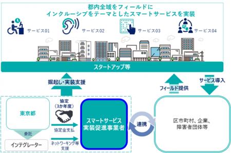 CTC、東京都の「社会課題解決に向けたスマートサービ