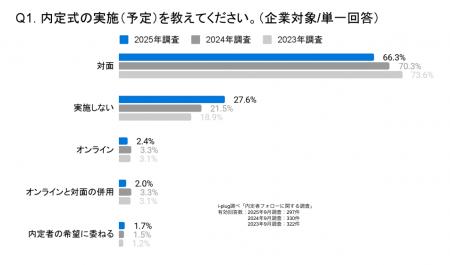 内定者フォローの目的、内定式前後で変化。内定式後は