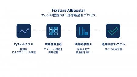 フィックスターズ、AI高速化プラットフォーム「AIBoos