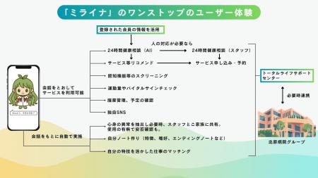 北原グループとkanata、AIアバターが24時間365日、暮