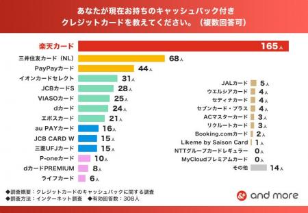 キャッシュバック付クレジットカード、2人に1人以上が