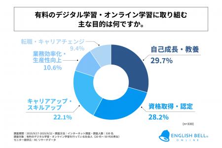 有料のデジタル学習・オンライン学習を行っている社会