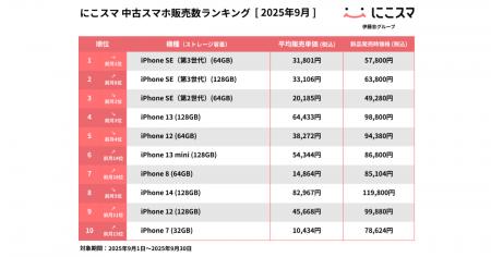 にこスマ｜2025年9月中古スマホ販売・買取数ランキン