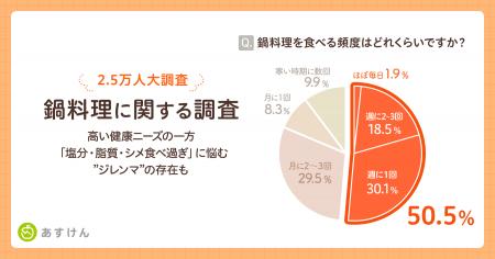 【2.5万人大調査】「鍋料理」に高い健康ニーズの一方