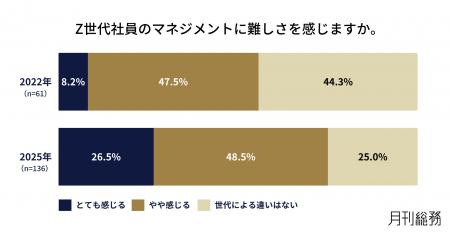 75%がZ世代社員のマネジメントに難しさを実感。「指示