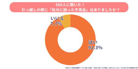 「引越し時に最も困った不用品」ランキング！意utf-8