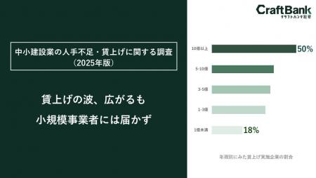 中小建設業の人手不足・賃上げに関する調査：2025年版