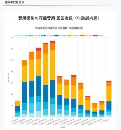 東京都内1,056人の葬儀費用と意思決定の実態を公開