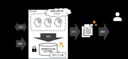 電通総研、生成AIでシステム開発の上流工程を半自動化