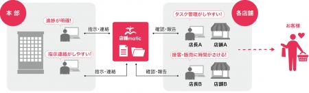 ネクスウェイ、大手生活雑貨チェーンのハンズにチェー