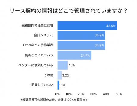 (株)インボイス、約330名への調査結果を発表、新リー