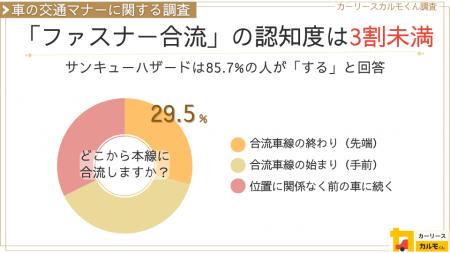 【車の運転マナーに関する調査】譲り合いは共通意識で