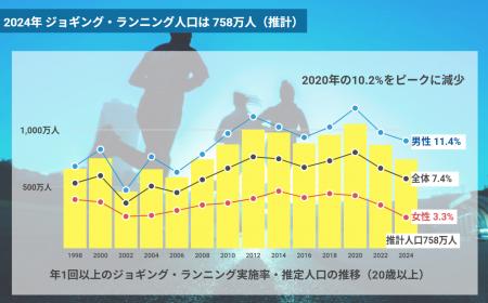 ジョギング・ランニング推計実施人口は758万人