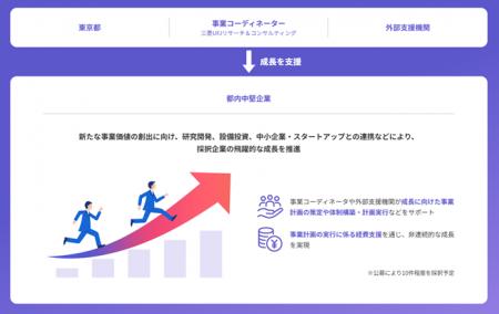 都内産業の活性化に向けた中堅企業の成長促進事業（Ne