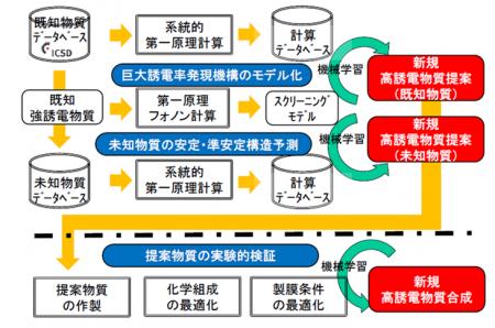 マテリアルズインフォマティクスにより巨大誘電utf-8