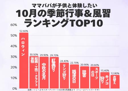 発表！子供と体験したい「10月の季節行事＆風習ランキ