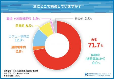 社会人の7割が自宅で勉強！集中できるという声も多い