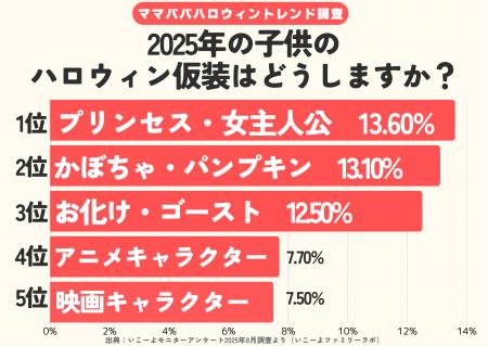 発表！ハロウィン仮装人気ランキング2025（子供編） 2