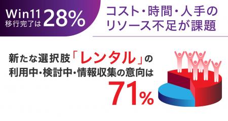 【調査】Windows 11移行完了は28％。リソース不足が壁