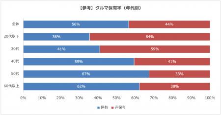 クルマ保有の目的は買い物・仕事が多く、非保有のネッ