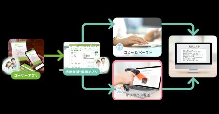 harmoシステム、電子カルテ改修不要で薬剤情報のオフ