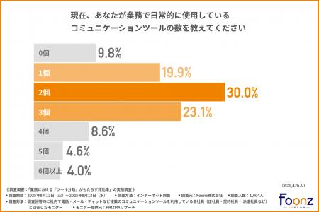 6割以上が複数のコミュニケーションツールを業務で使