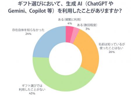 「ギフト選びにAI」まだ浸透せず　“想いを込めた選択”
