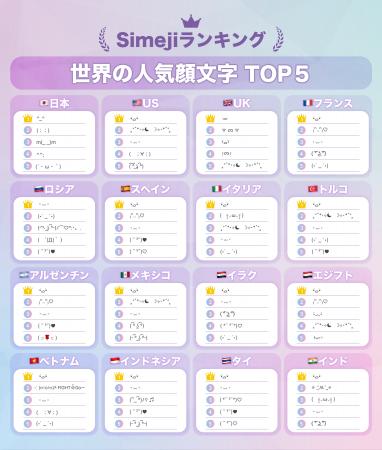 2025年 世界で最も使われた顔文字は“ ・᷄ࡇ・᷅ ”──Sime