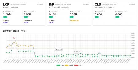 「サイトが速くなった気がする」を30秒で見える化。誰