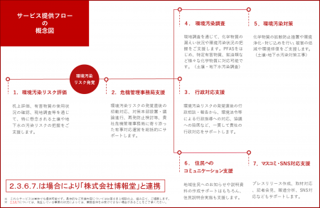 ＰＦＡＳ等化学物質漏えいコンサルティング・パッケー