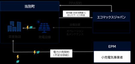 当別町PPA方式による太陽光発電設備導入事業公募型プ