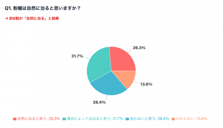 「粉瘤は自然に治る」と誤解している人は約6割！粉瘤