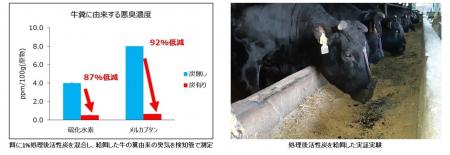 白鶴は清酒の副産物の新たな用途を発見！　牛にも地球