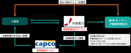 株式会社CAPCO AGENCYと中部電力株式会社、家賃収納に