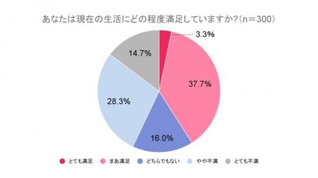 【QOL（生活の質）と仕事満足度の調査】従業員の9割近