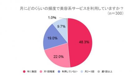 【美容系サービスの自己負担額に関する意識調査】約9