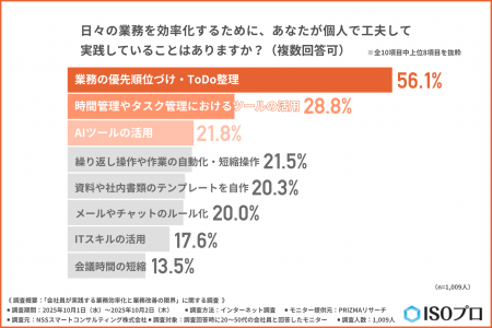 人手不足で業務が回らない…約8割の会社員が感じる効率