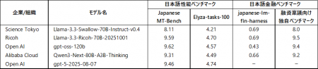 リコー、推論性能強化によりGPT-5と同等の高性能utf-8