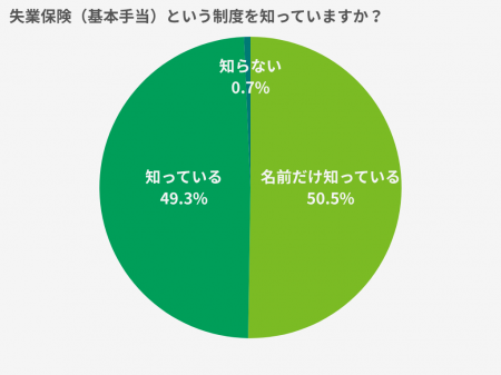 退職後の「給付金」、9割が「利用したい」と回答する