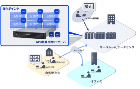 NEC、デスクトップ仮想化ソリューション「VirtualPCCe